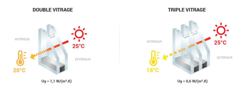 Valeur U été coefficient thermique